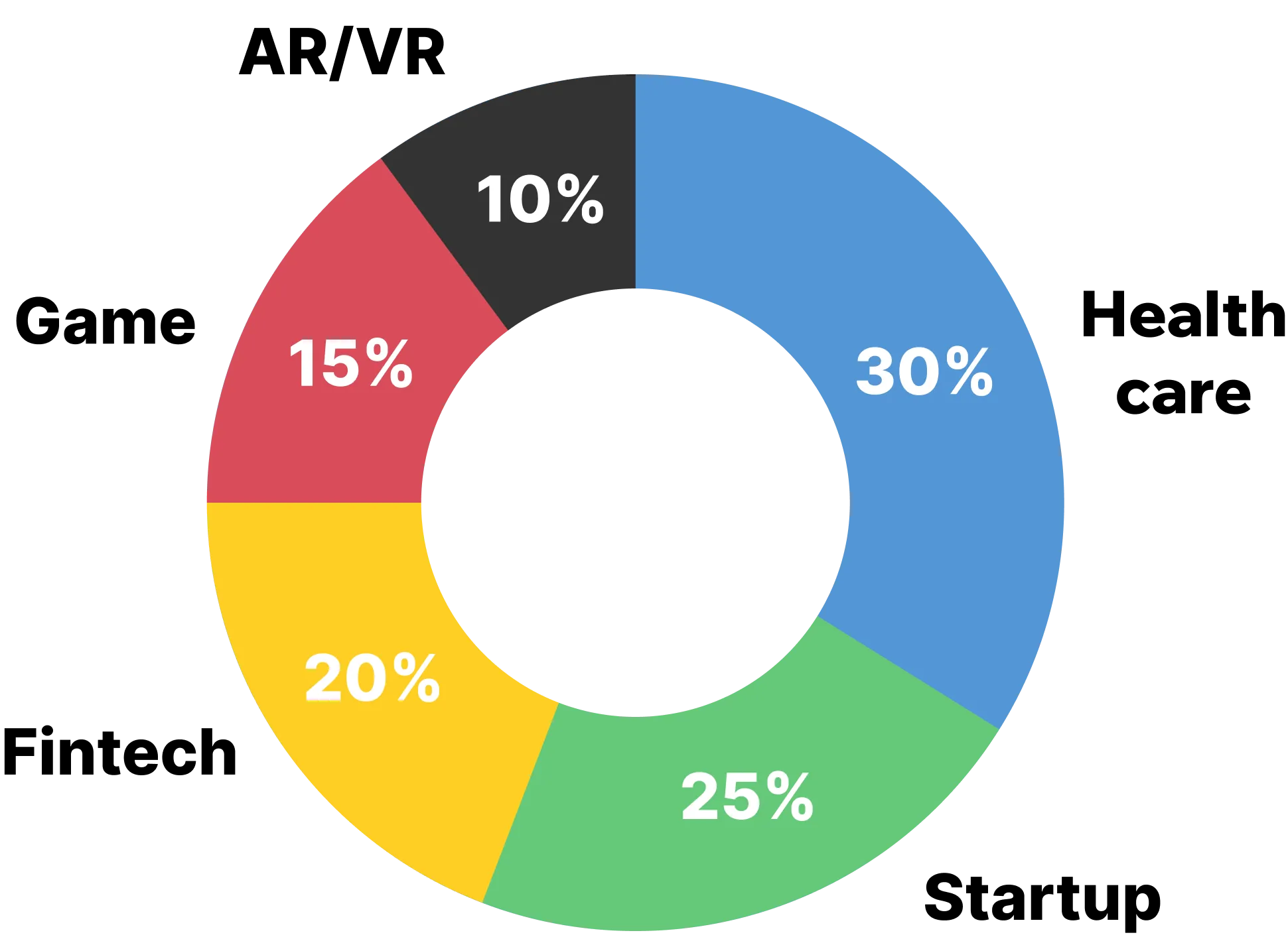 industry development chart