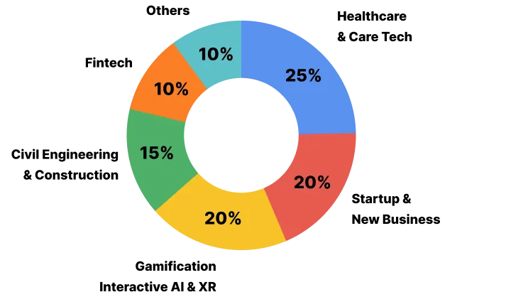 industry development chart